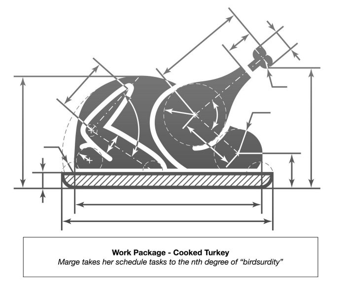 A work package breakdown of a cooked turkey, mimicking a project management style of Thanksgiving preparation